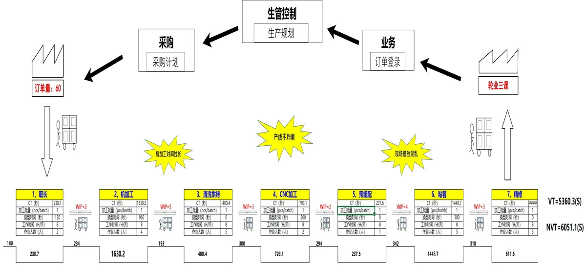 X复材车架线现状价值流图