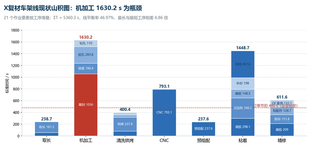 消防车装配线山积图