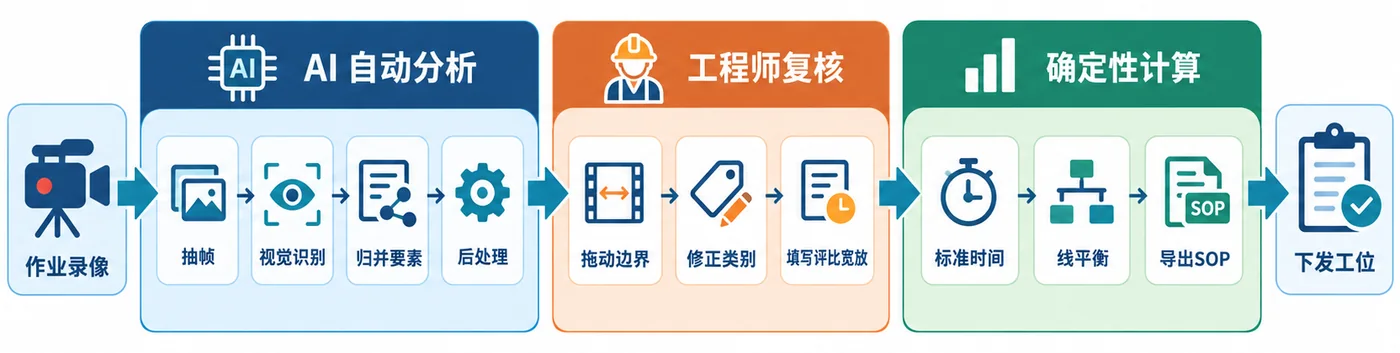 从视频资源库、抽帧、视觉识别到 SOP 的处理流程